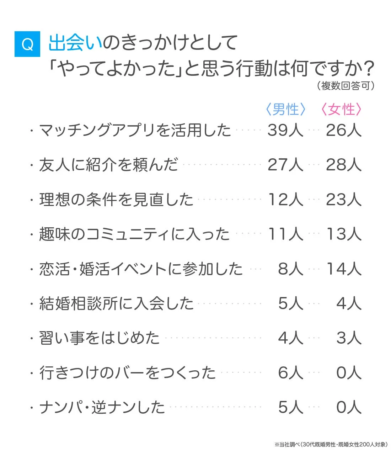 出会いのきっかけとして「やってよかった」と思う行動は何ですか？