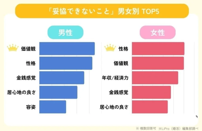 「妥協できないこと」男女別 TOP5