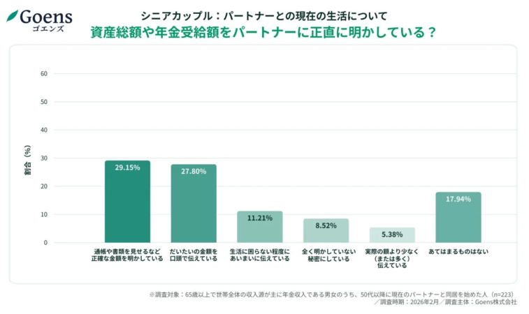 シニアカップルの資産共有状況