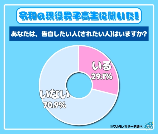 令和の現役男子高校生に聞いた！あなたは、告白したい人(されたい人)はいますか？