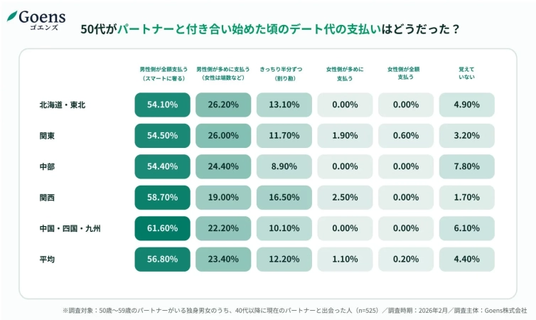 50代がパートナーと付き合い始めた頃のデート代の支払いはどうだった？