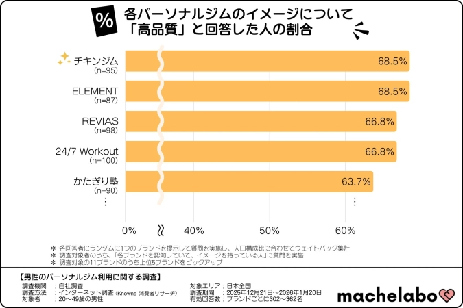 パーソナルジム「高品質」イメージ