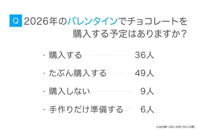 2026年のバレンタインでチョコレートを購入する予定はありますか？