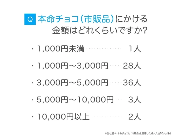 本命チョコ(市販品)にかける金額はどれくらいですか?