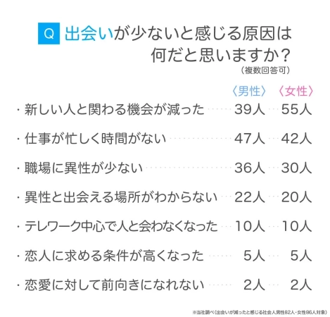 出会いが少ないと感じる原因について、社会人男女を対象にしたアンケート結果