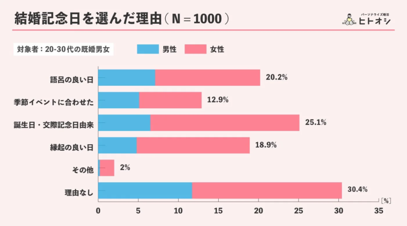 結婚記念日を選んだ理由