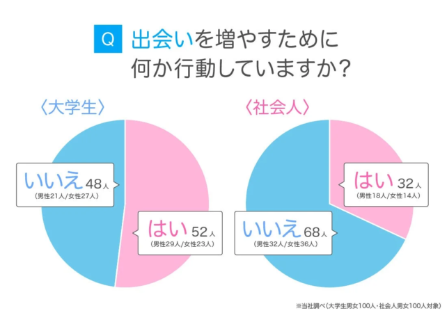 出会いを増やすための行動に関するアンケート結果