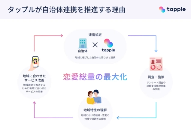 タップルが自治体連携を推進する理由