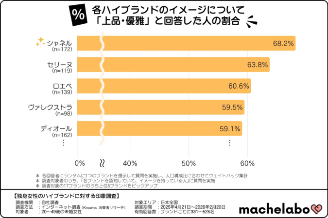 各ハイブランドのイメージについて「上品・優雅」と回答した人の割合