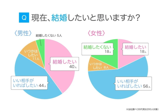 現在、結婚したいと思いますか？
