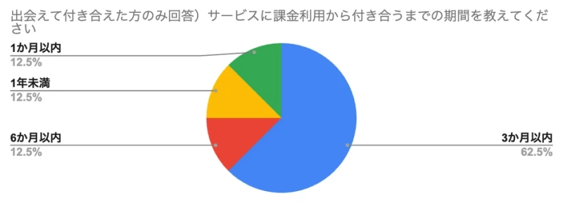 サービス利用から交際までの期間の調査結果