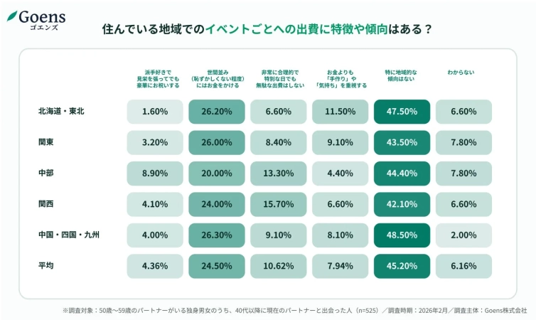 住んでいる地域でのイベントごとへの出費に特徴や傾向はある？