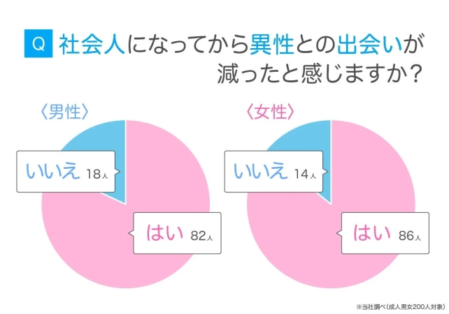 社会人になってから異性との出会いが減ったと感じるかというアンケート結果を示すグラフ