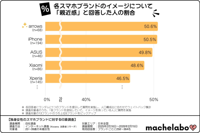 各スマホブランドのイメージについて「親近感」と回答した人の割合