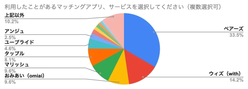 利用したことのあるマッチングアプリ・サービスの調査結果