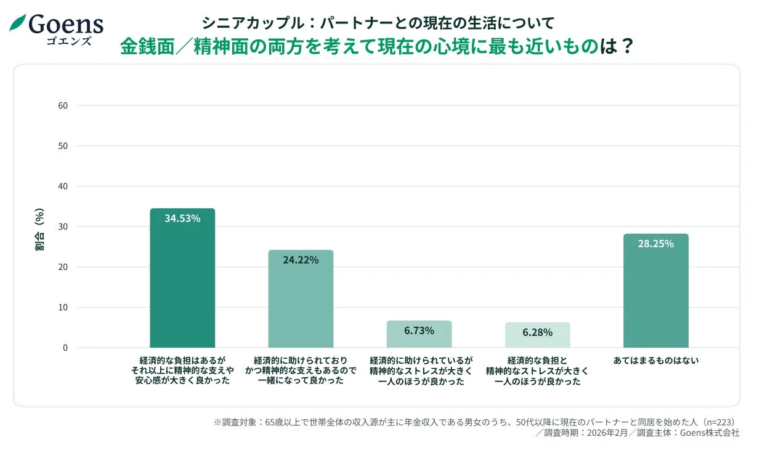 シニアカップルのパートナーとの生活満足度