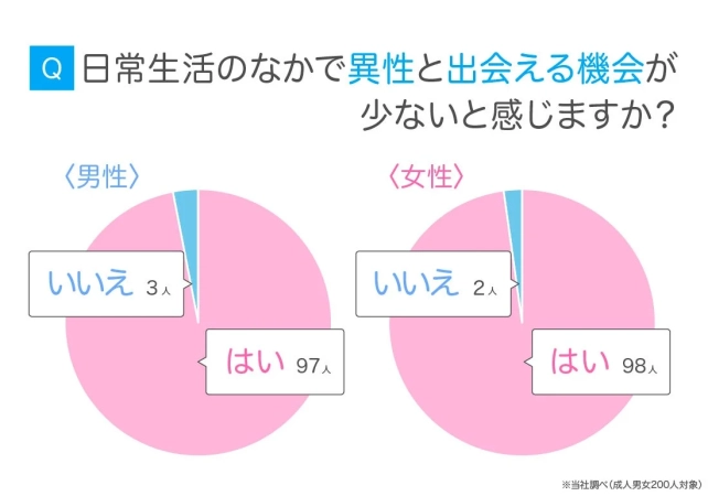 日常生活で異性と出会う機会が少ないと感じるかというアンケート結果を示す円グラフ