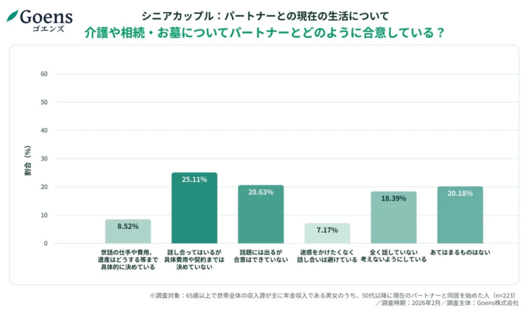 シニアカップルの介護・相続の合意状況