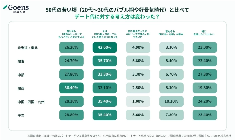 50代の若い頃と比べてデート代に対する考え方は変わった？