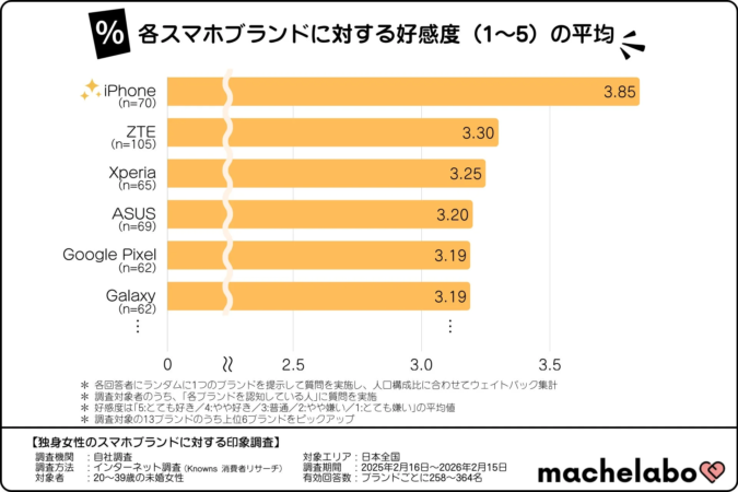 各スマホブランドに対する好感度 (1~5) の平均
