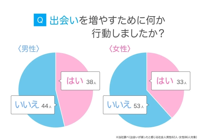 出会いを増やすための行動について、男女別のアンケート結果を示す円グラフ