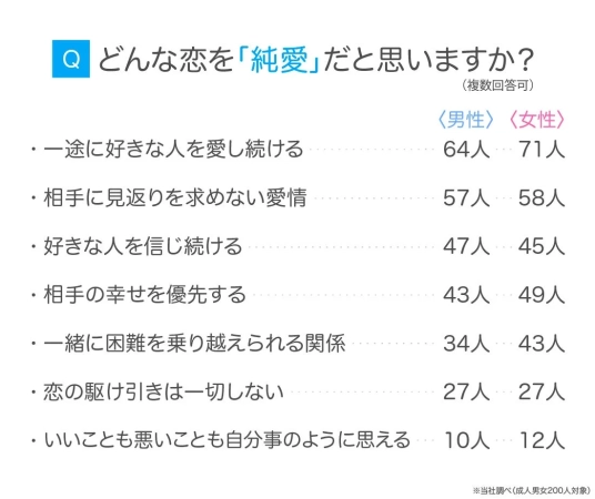 どんな恋を「純愛」だと思いますか？の調査結果
