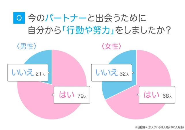 今のパートナーと出会うために自分から「行動や努力」をしたか、男女別にアンケート結果を円グラフで示しています。男性の79人、女性の68人が「はい」と回答しています。
