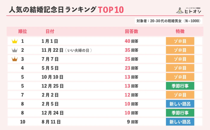 人気の結婚記念日ランキング TOP10