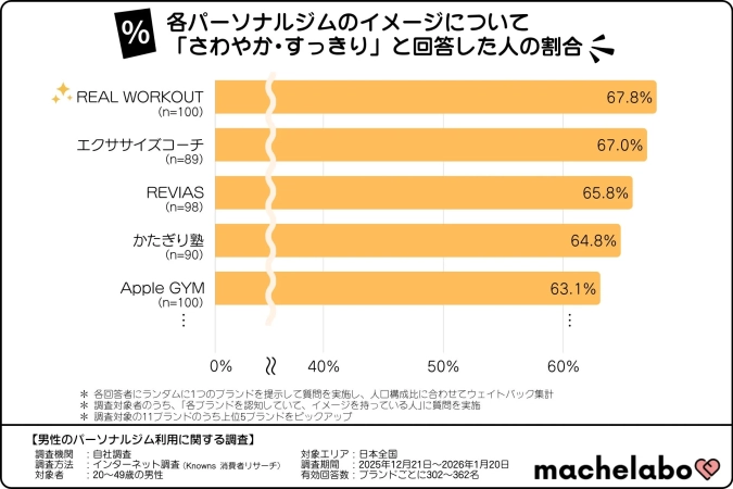 パーソナルジム「さわやか・すっきり」イメージ