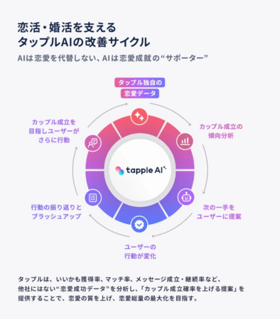 タップルAIの改善サイクル