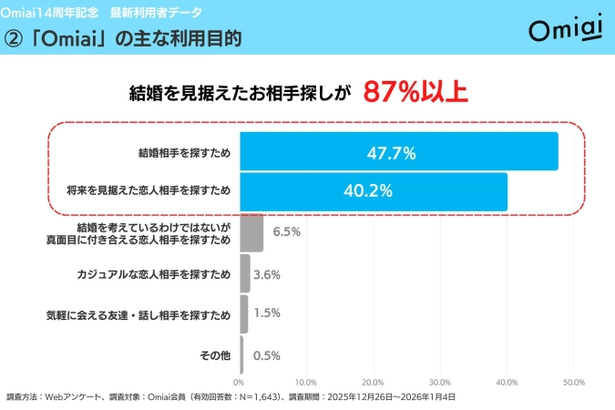 Omiai14周年記念 最新利用者データ ② 「Omiai」 の主な利用目的