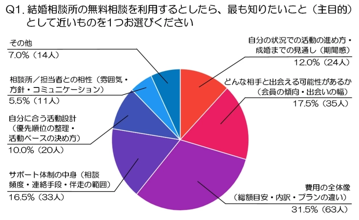 結婚相談所の無料相談で最も知りたいこと