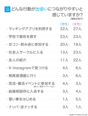 大学生の出会い方に関するアンケート結果