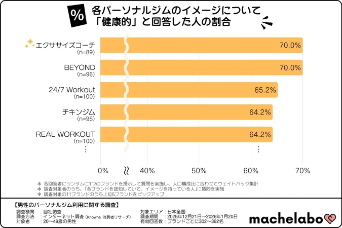 パーソナルジム「健康的」イメージ