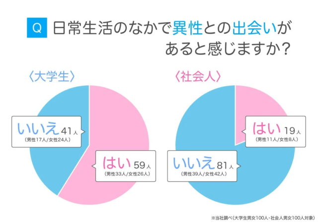 日常生活の出会いに関するアンケート結果