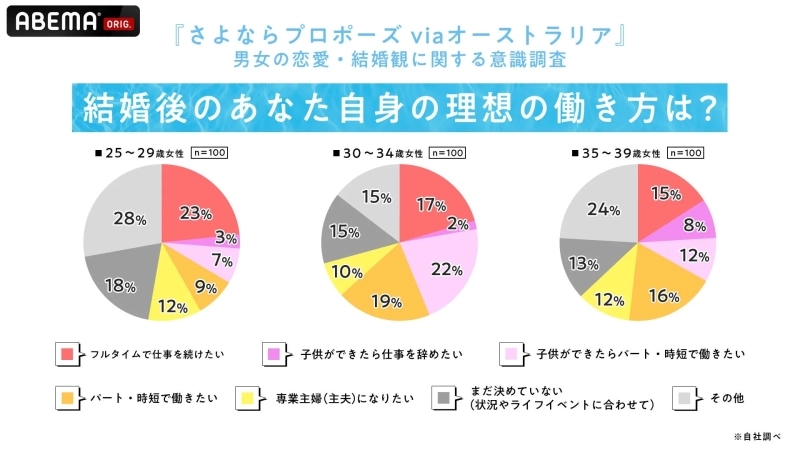 結婚後の女性の理想の働き方に関する円グラフ