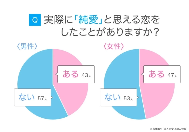 実際に純愛だと思える恋をしたことがありますか？の調査結果