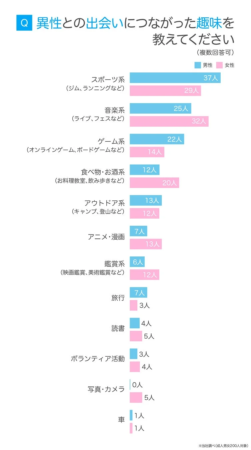 出会いにつながった趣味の男女別回答結果