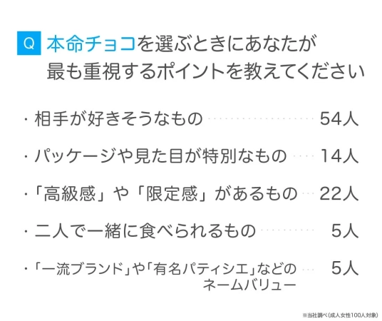 本命チョコを選ぶときにあなたが最も重視するポイントを教えてください