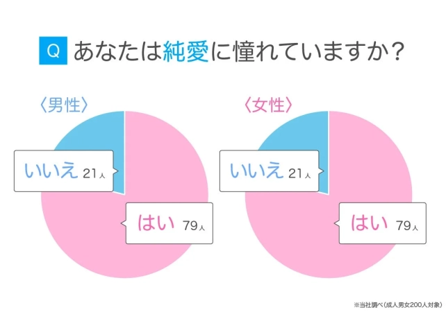 純愛に憧れていますか？の調査結果