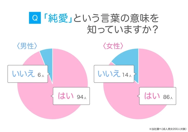 「純愛」という言葉の意味を知っていますか？の調査結果