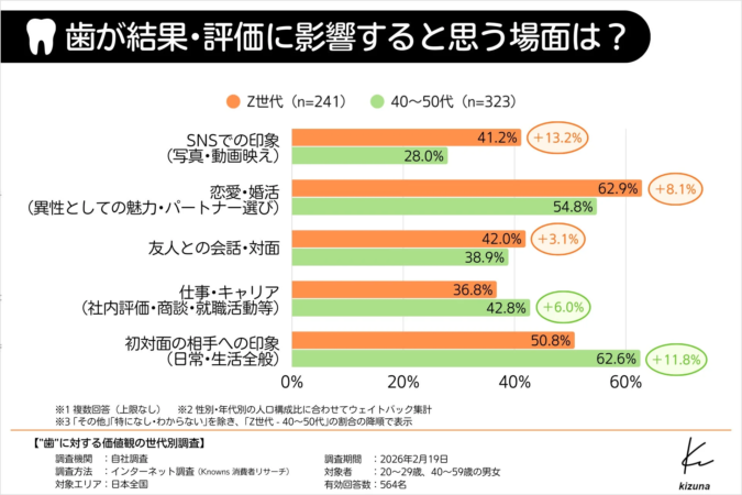 歯が結果・評価に影響すると思う場面
