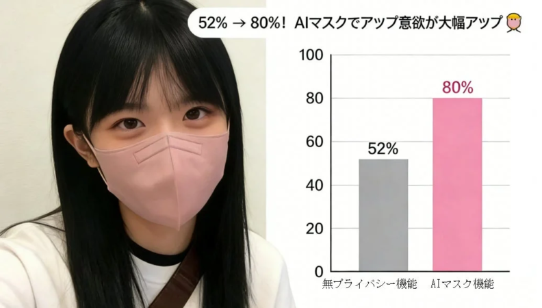 AIマスクでアップロード意欲が大幅アップ