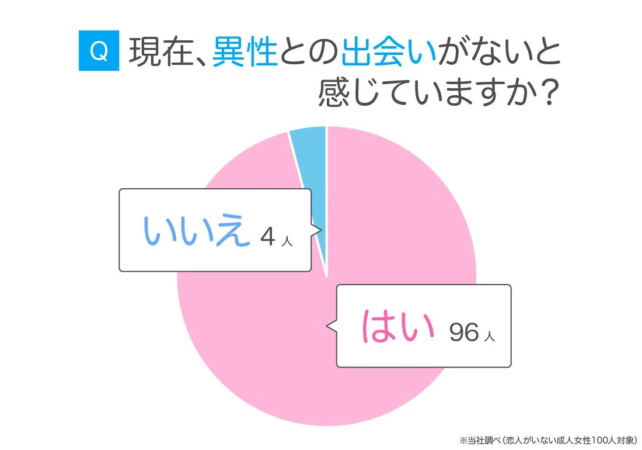 恋人がいない成人女性100人を対象としたアンケート結果。