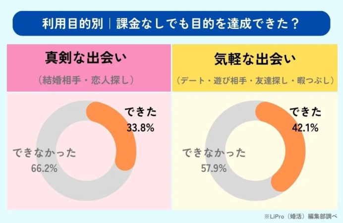 利用目的別 | 課金なしでも目的を達成できた?