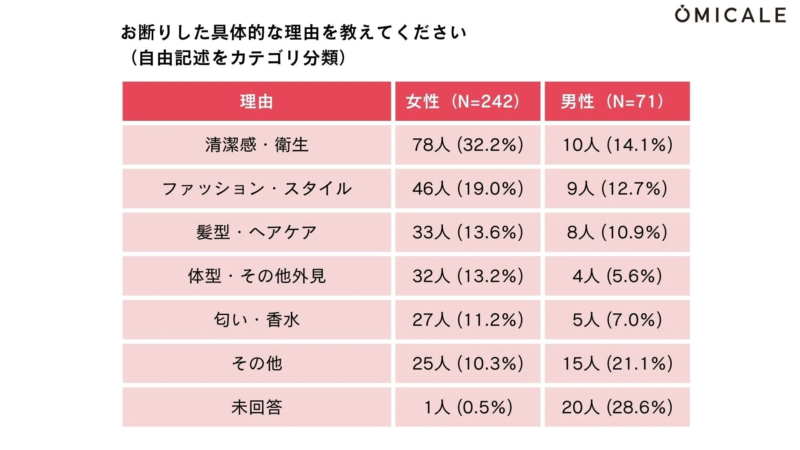 お断りした具体的な理由を教えてください