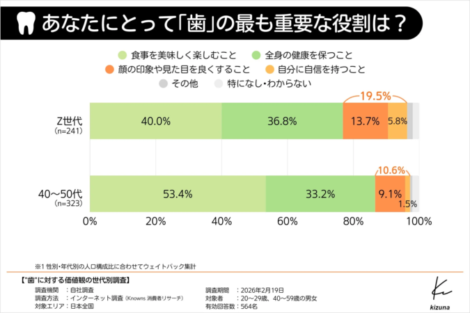 歯の最も重要な役割