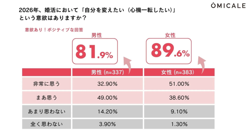 2026年、婚活において「自分を変えたい（心機一転したい）」という意欲はありますか？