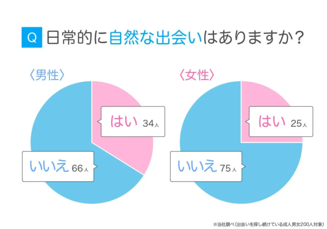 日常的に自然な出会いはありますか？