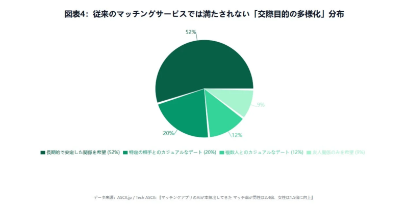 従来のマッチングサービスでは満たされない「交際目的の多様化」分布